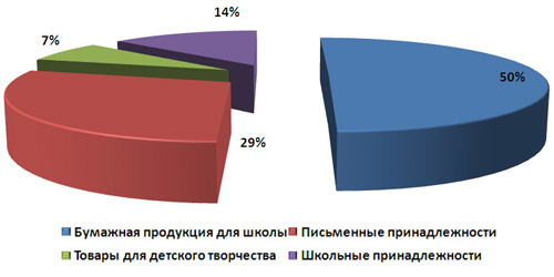 Структура продаж школьного сезона