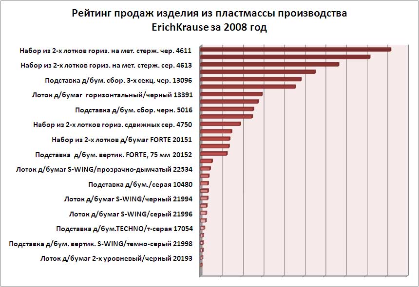 Список продаж. Рейтинг продаж. Рейтинг по продажам. Как выглядит рейтинг продаж. Рейтинг продаж товаров.