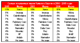 Самые популярные ТМ бумаги в Европе
