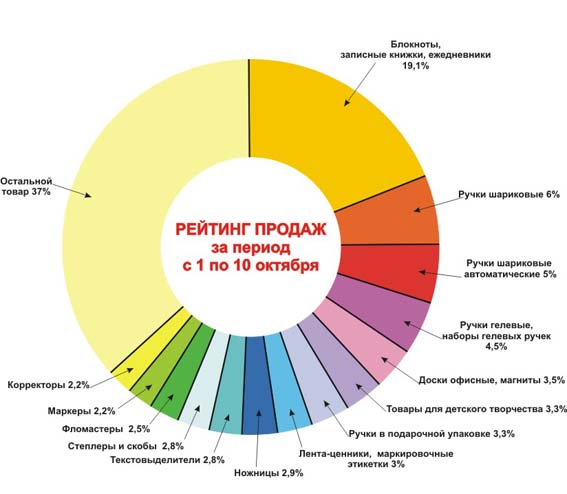 Рейтинг продаж 1-10 октября 2006г от компании Коленкор