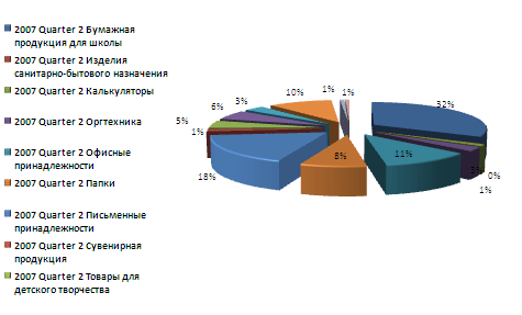 Рельеф-Центр: Рейтинг продаж за июнь 2007г.