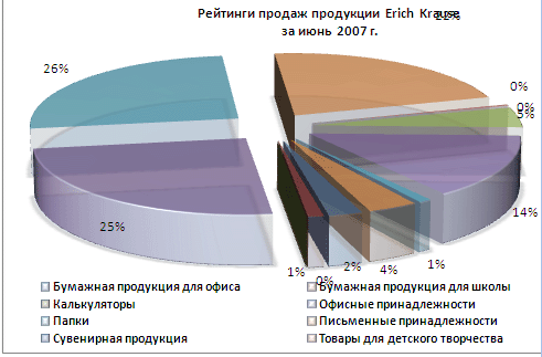 Рельеф-Центр: Рейтинг продаж продукции Erich Krause