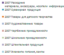 Рейтинг продаж компании Рельеф-Центр - первая половина января 2007