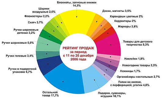 Рейтинг продаж за период с 11 по 20 декабря 2006 года от компании Коленкор