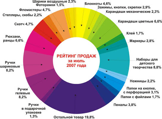 Рейтинг продаж компании Коленкор