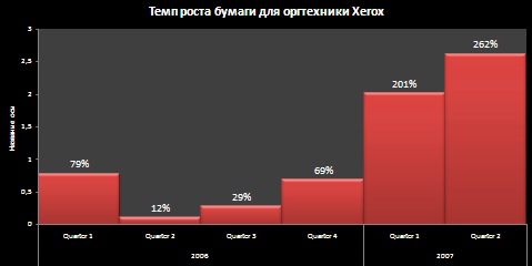 Рельеф-Центр: темп роста продаж бумаги для оргтехники Xerox