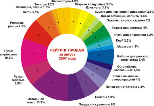 Рейтинг продаж компании Коленкор