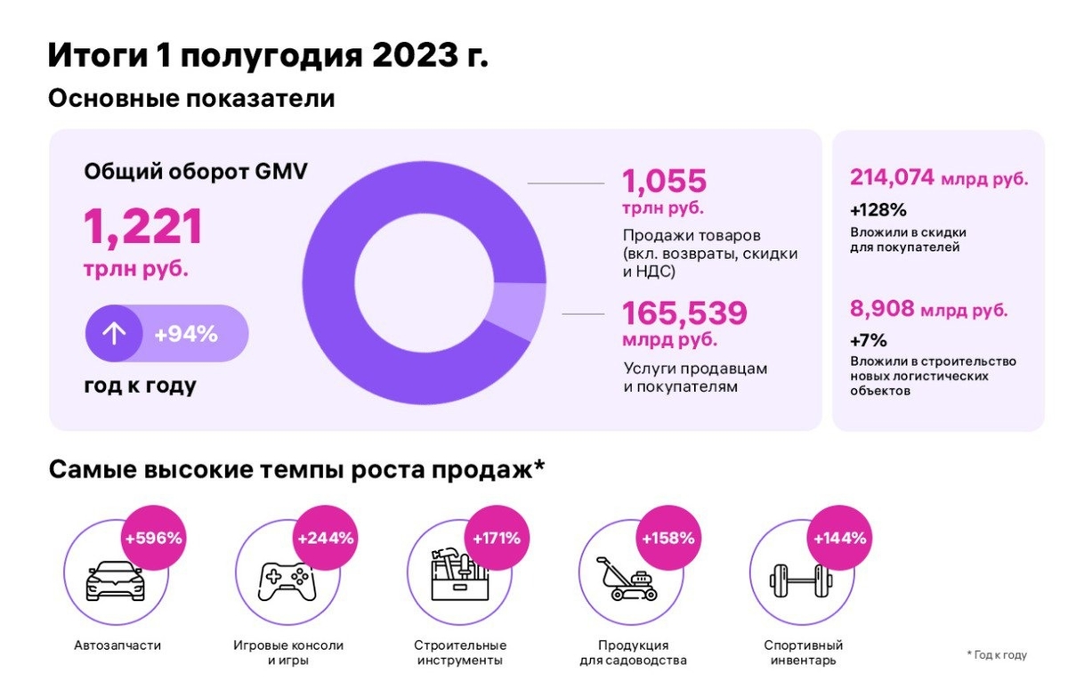 Итоги первого полугодия 2023. Оборот Wildberries по годам. WB партнеры.