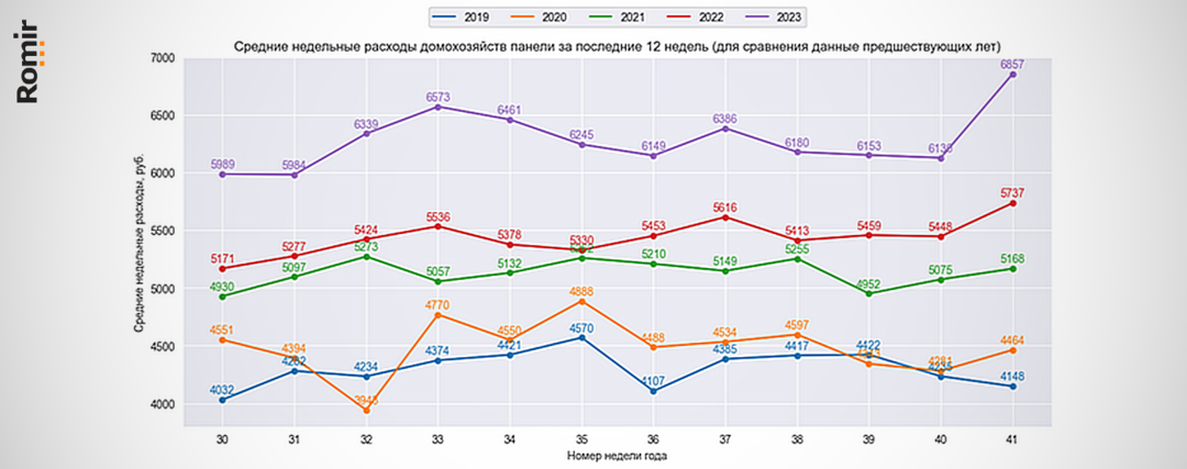 Расходы выросли