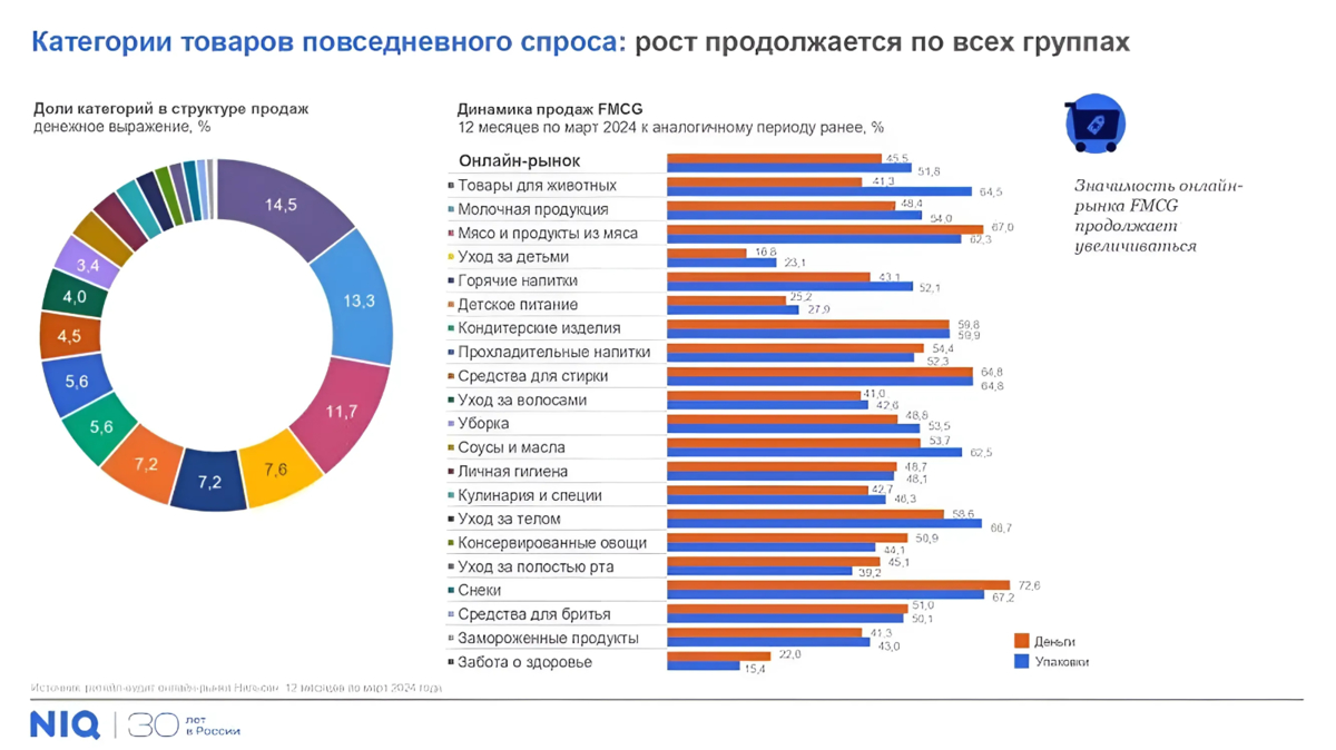 Доля онлайн-торговли товарами повседневного спроса впервые превысила 10 %  рынка — новости отрасли на портале Сегмент