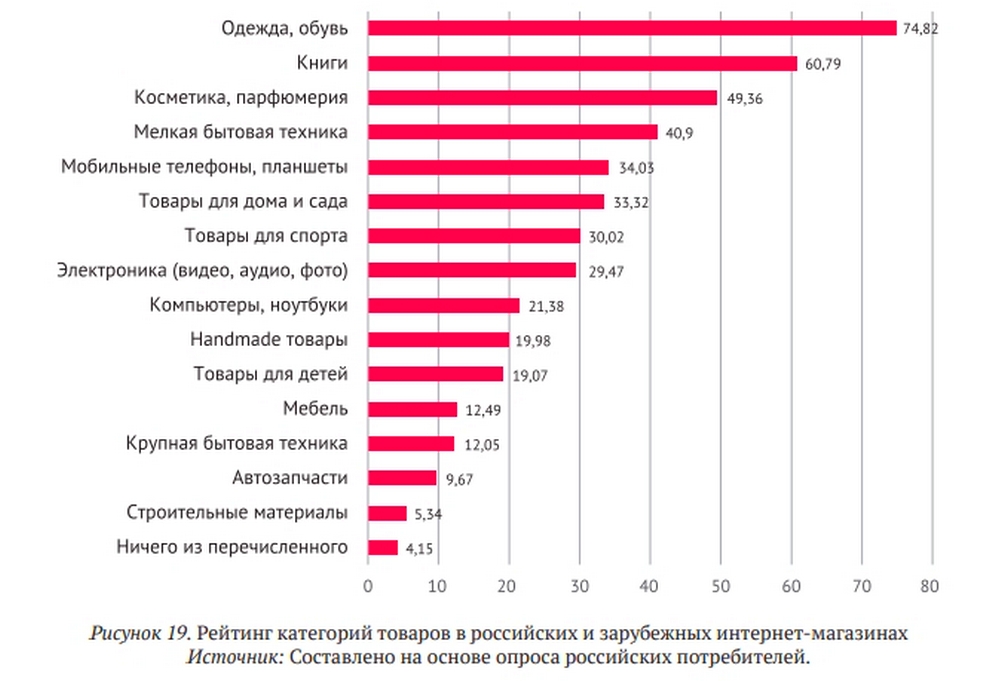 Самый покупаемый. Что покупают россияне. Популярность в интернете. Россияне в поиске работы в 2014 году.