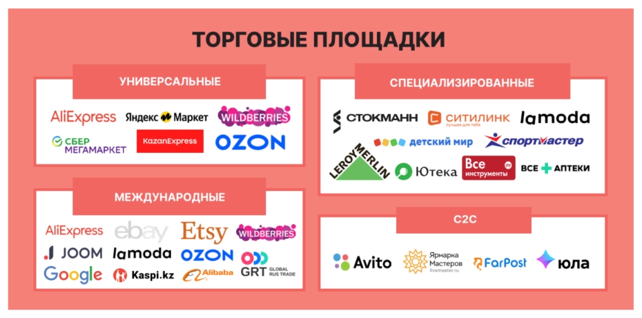 Торговые площадки рынки. Торговая площадка. Известными торговыми площадками. Маркетплейсы.