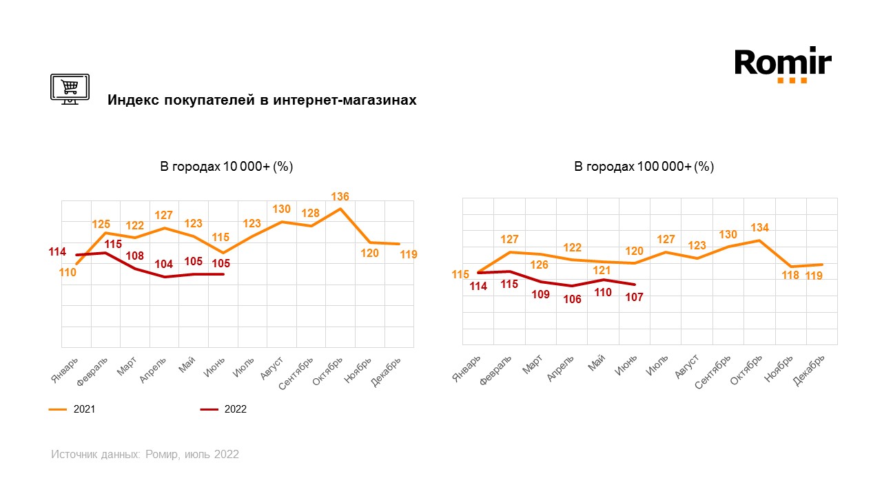 Онлайн-активность российских покупателей восстанавливается