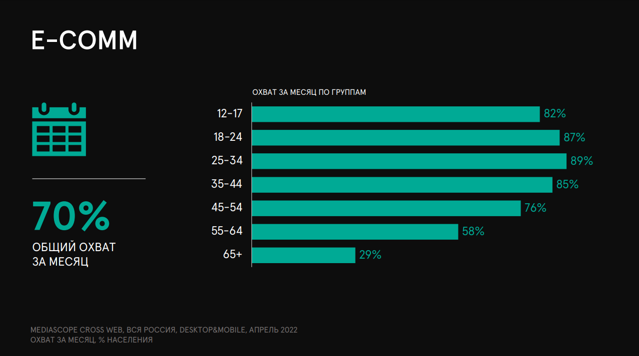 Что продавать на маркетплейсах в 2024 году. Медиаскоп. Mediascope 2022. Digital brand Day 2022. Медиапотребление в России 2022.