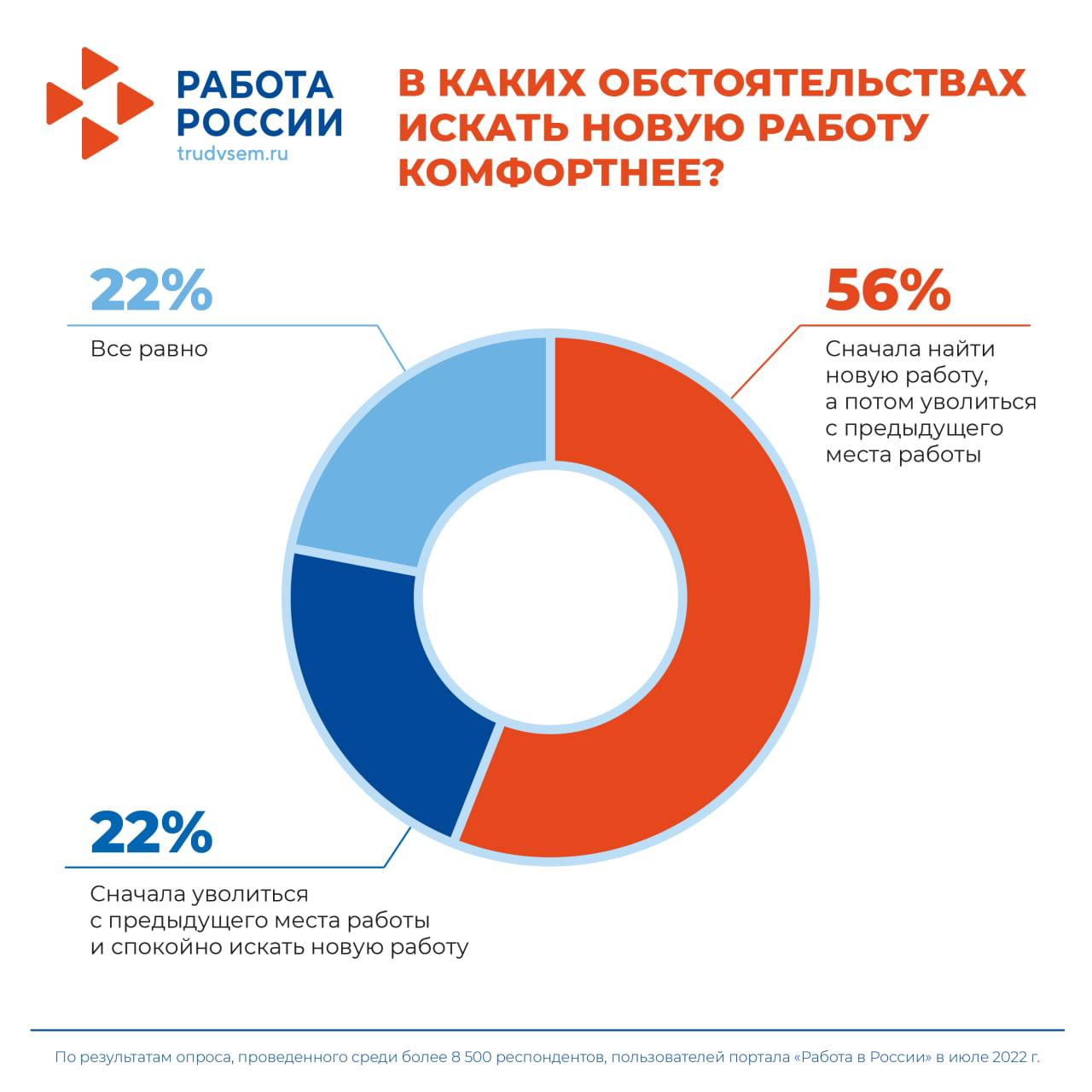 Большинство россиян считают, что искать работу лучше летом — новости  отрасли на портале Сегмент